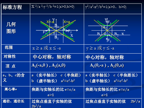 双曲线的渐近线和共轭双曲线