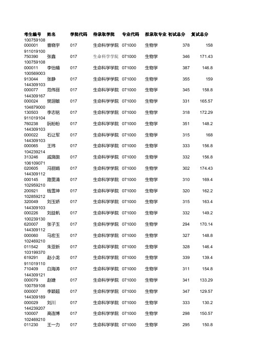 2019年河北大学017生命科学学院硕士研究生考试拟录取名单