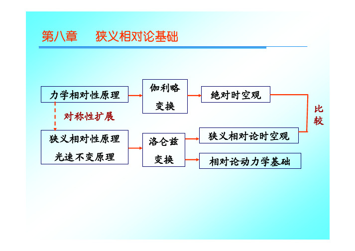 ch08-2 相对论习题课