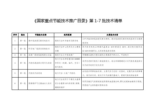 《国家重点节能技术推广目录》第1-7批技术清单.完整版docx