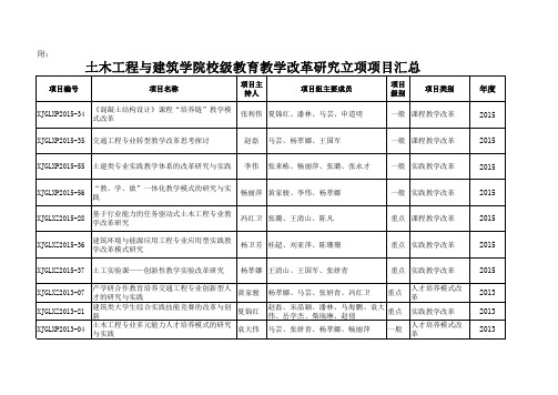 土木工程与建筑学院校级教育教学改革研究立项项目汇总