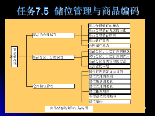 75储位管理与商品编码1