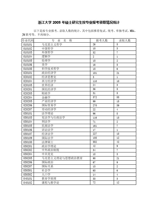 浙江大学20052008年各学院研究生专业报录比