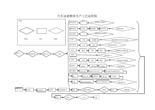 汽车油箱整体生产工艺流程图