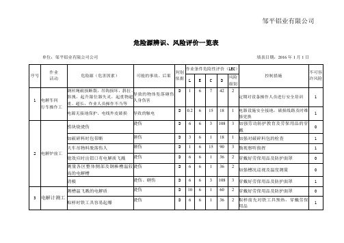 附录D1危险源(危害因数)辨识、风险评价(LEC法)一览表