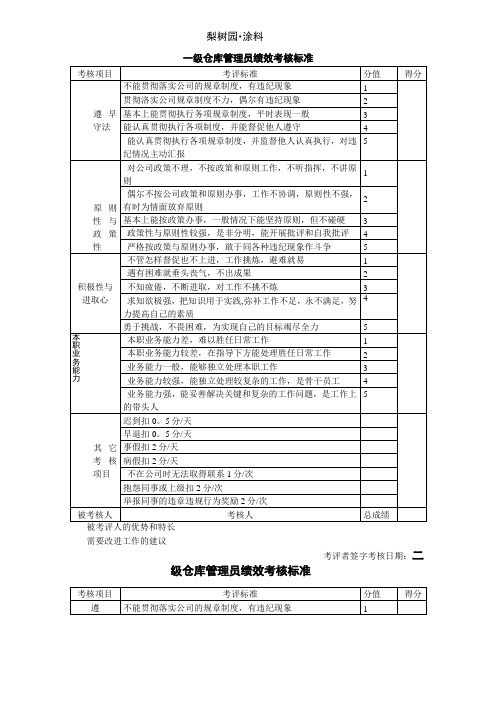 仓库管理员绩效考核标准表