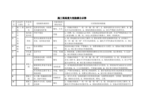 施工现场重大危险源公示牌1