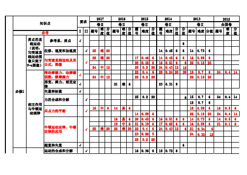 2011——2017年全国高考物理考点统计知识点分布表