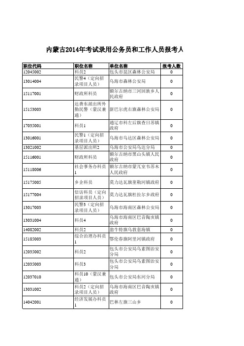 内蒙古2014年考试录用公务员和工作人员报考人数统计(截至3月15日)