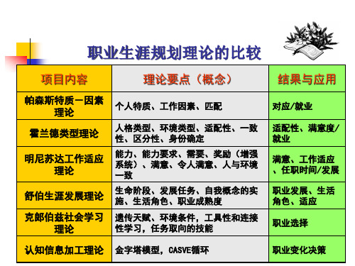 职业生涯规划的理论基础