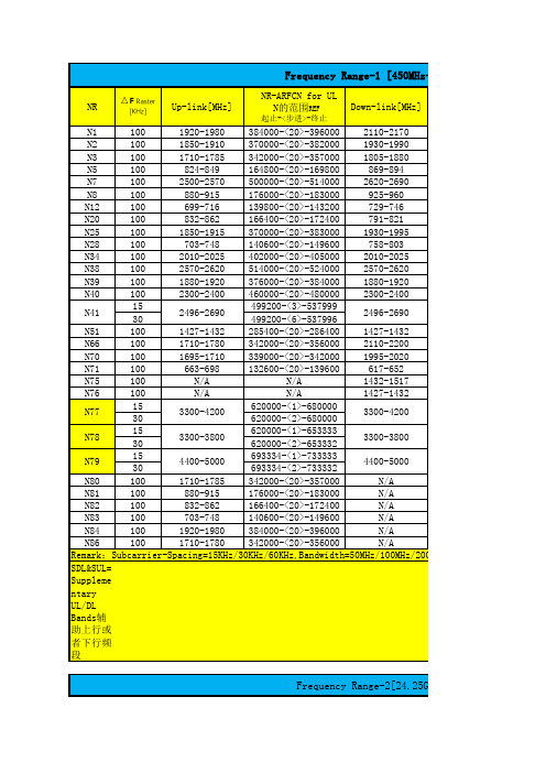 5G-NR频率频点表集合20190716