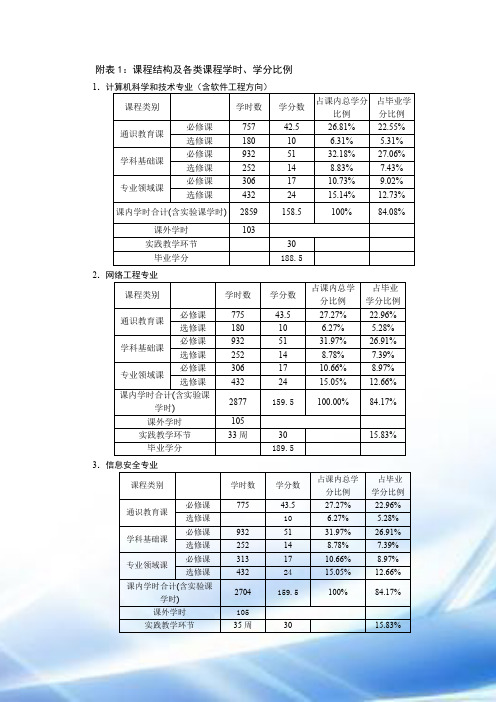 学技术与网络工程类专业课程计划表