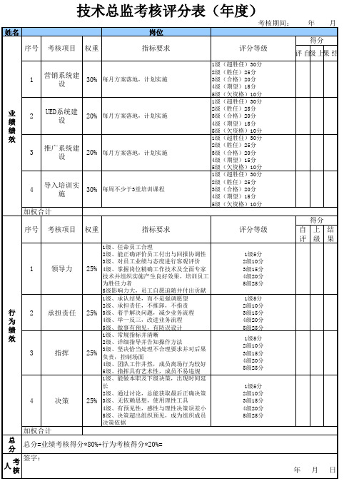 技术总监考核评分表(月度)