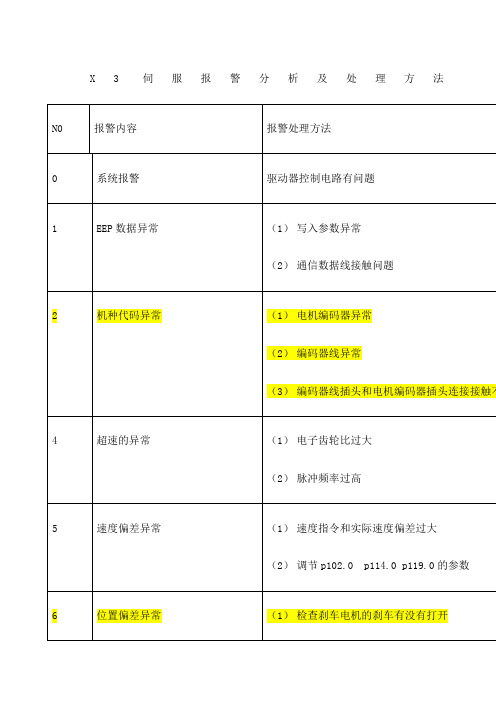 禾川优选E伺服报警处理方法