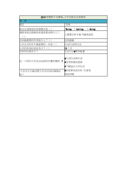 2019智慧树不负卿春-大学生职业生涯规划章节测试答案