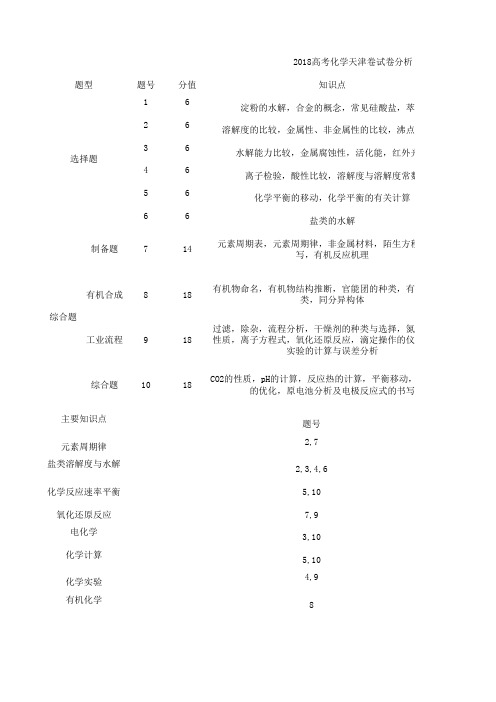 2018高考化学天津卷试卷分析
