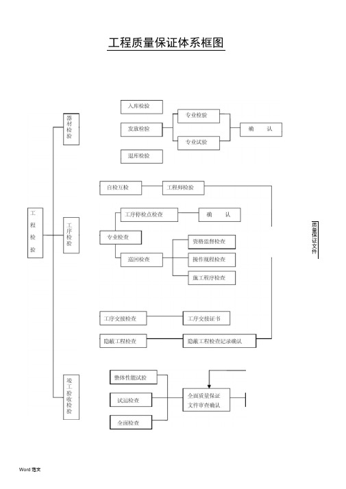 工程质量保证体系框图