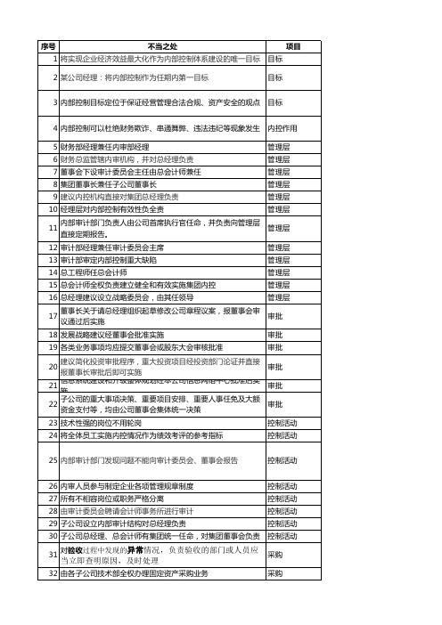 常见内控问题及原因