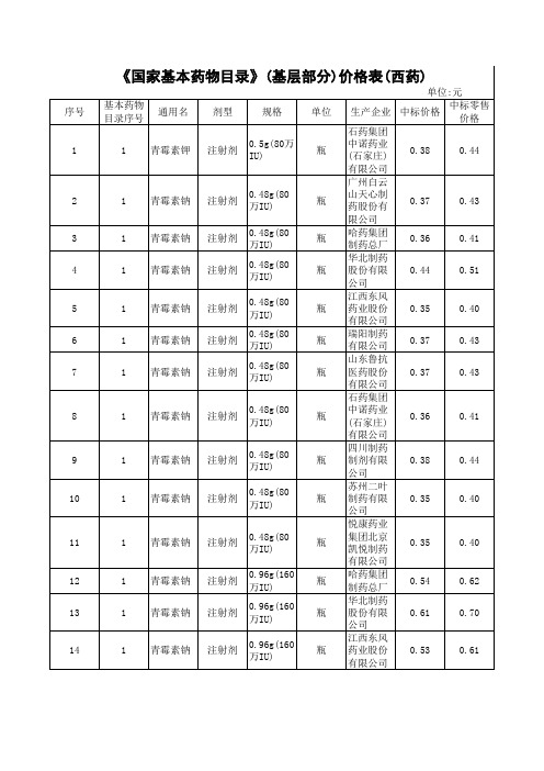 《国家基本药物目录》(基层部分)价格表(西药)
