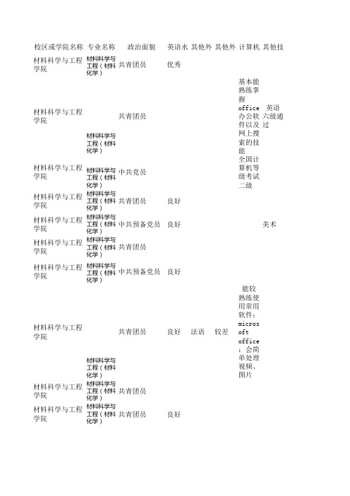 2011年华南理工大学毕业生薪酬数据