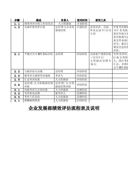 企业发展部绩效评估流程表及说明