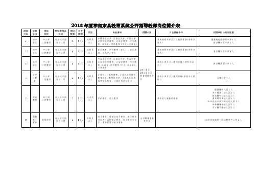 2013年夏季如东县教育系统公开招聘教师岗位简介表 .doc