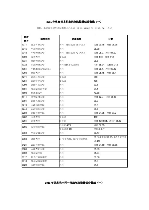 2011年体育类本科批录取院校最低分数线
