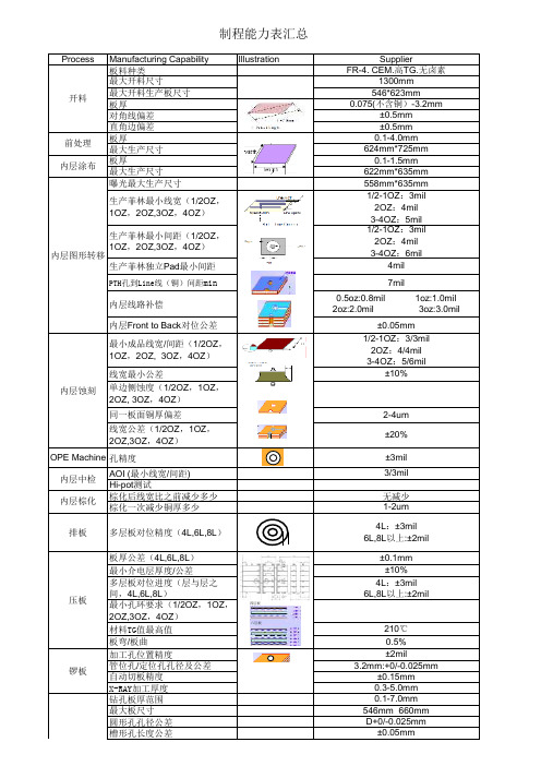 最新制程能力表