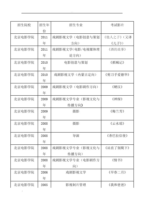 各院校文管、编导、戏文、播音等影视传媒类专业影片分析汇总