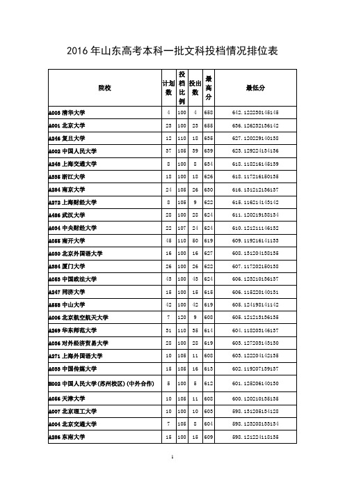 2016年高考山东本科一批文科投档情况排位表