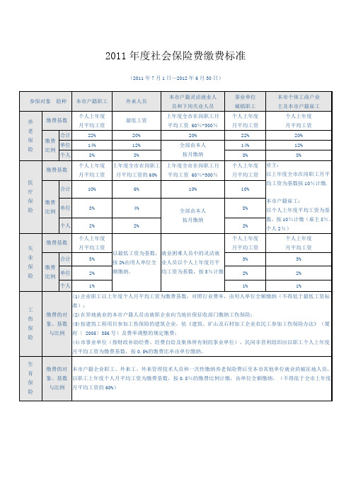 厦门市2011年度社会保险费缴费标准