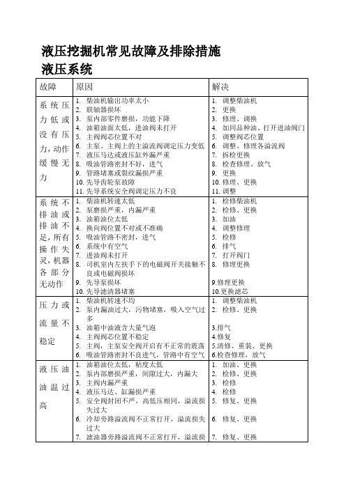 液压挖掘机常见故障及排除措施