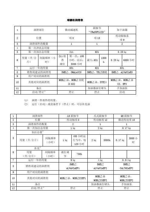 球磨机润滑表