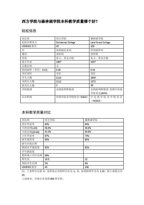 西方学院与森林湖学院本科教学质量对比