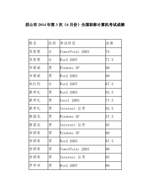 眉山市2014年第3次(6月份)全国职称计算机考试成绩