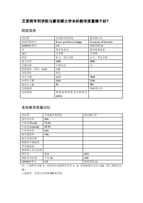 艾茉莉亨利学院与蒙克顿大学本科教学质量对比