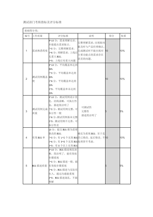 测试岗位考核指标