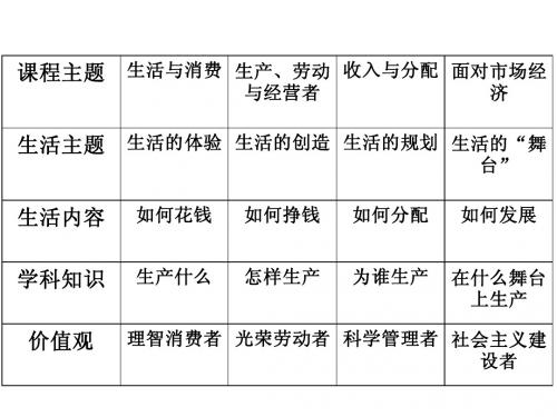 高一政治必修1课件：3.7.1按劳分配为主体_多种分配方式并存