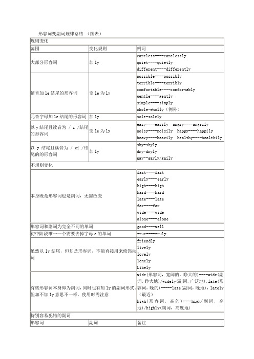 形容词变副词规律总结__(图表)