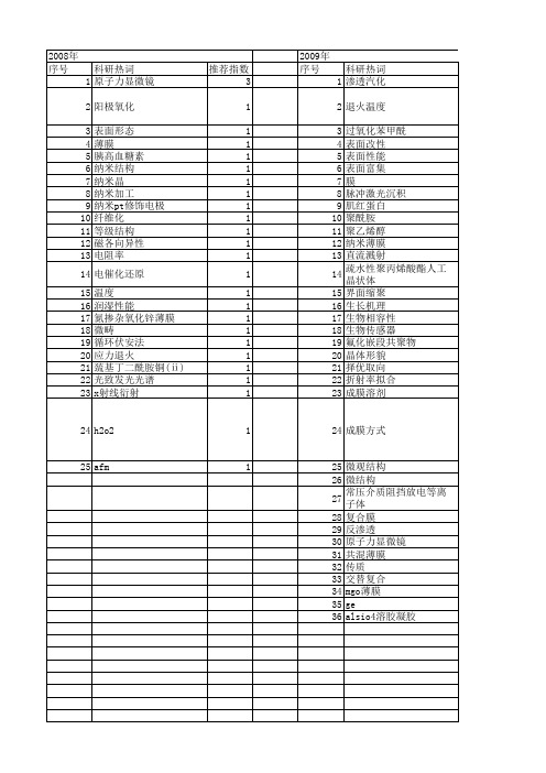 【浙江省自然科学基金】_afm_期刊发文热词逐年推荐_20140811
