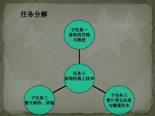 《盾构法施工技术》PPT课件