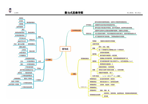 数与式思维导图