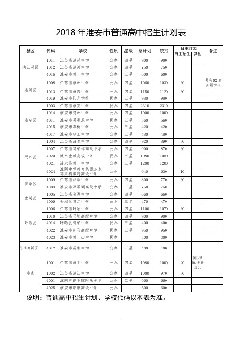 2018年淮安普通高中招生计划表