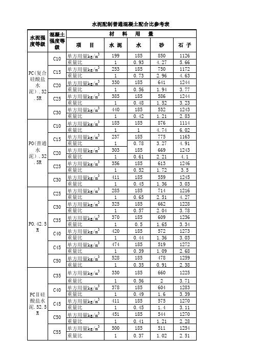混凝土配比表