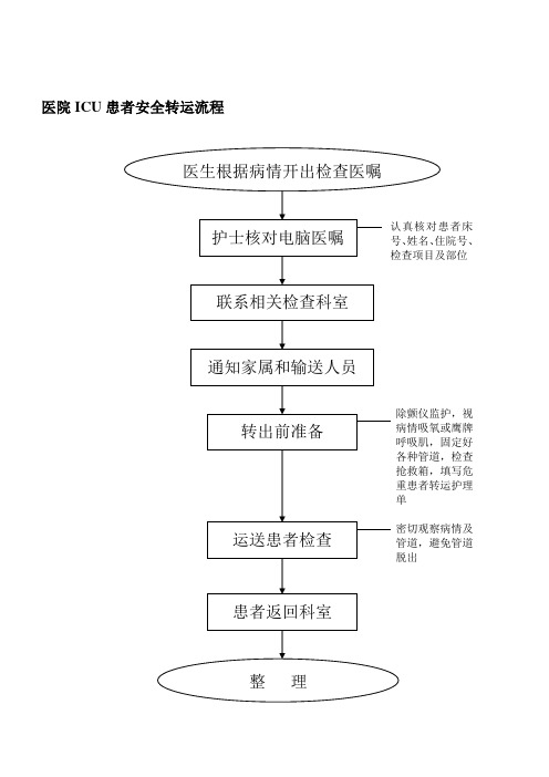 医院ICU患者安全转运流程