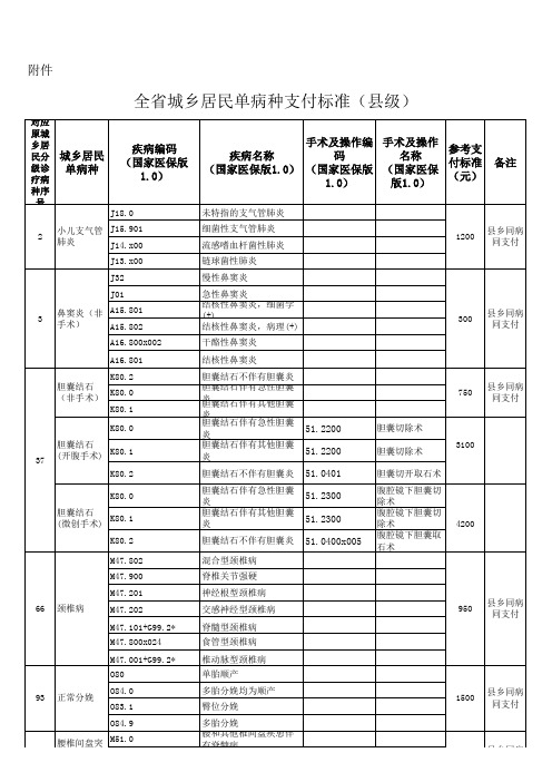甘肃省全省城乡居民单病种支付标准(县级)