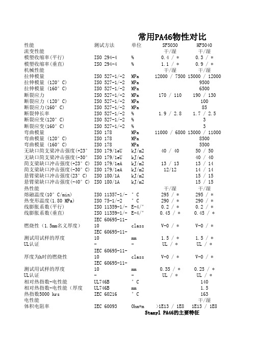 PA46常用物性对比