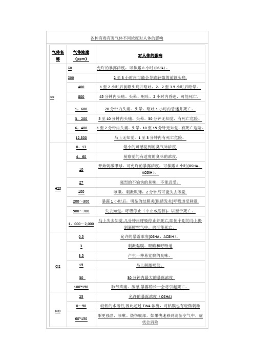 各种有毒有害气体不同浓度对人体的影响