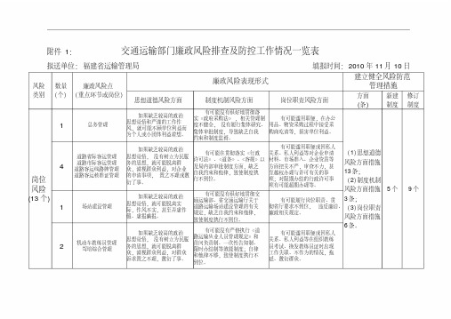 mn附件1：交通运输部门廉政风险排查及防控工作情况一览表