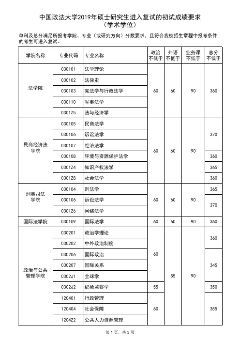 中国政法大学2019年硕士研究生进入复试的初试成绩要求(